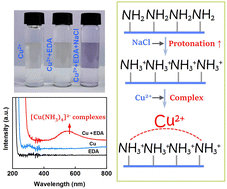 Graphical abstract: Boosting Cu ion capture in high-salinity environments with amino-functionalized millispheres