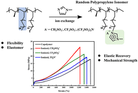 Graphical abstract: Ionic crosslinked polypropylene-based thermoplastic elastomers with excellent mechanical properties