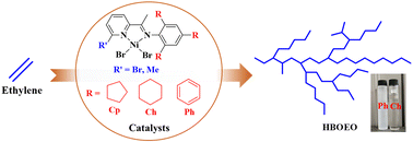 Graphical abstract: Nickel-catalyzed direct synthesis of hyperbranched liquid oligoethylene