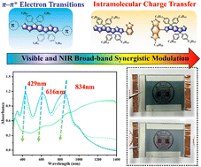 Graphical abstract: Developing conjugated polymers with broad-band absorption covering visible and near-infrared regions for electrochromism