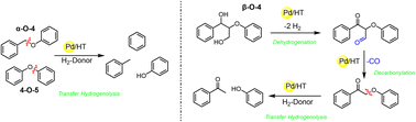 Graphical abstract: Selective lignin depolymerization via transfer hydrogenolysis using Pd/hydrotalcite catalysts: model compounds to whole biomass