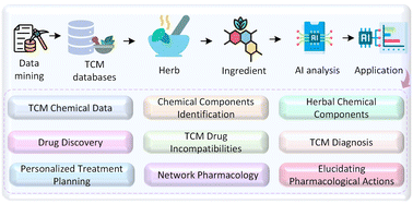 Graphical abstract: AI empowering traditional Chinese medicine?
