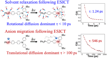 Graphical abstract: Insights into the photoinduced anion translocation of donor–π–acceptor+ (ion)− molecules