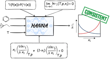 Graphical abstract: HANNA: hard-constraint neural network for consistent activity coefficient prediction