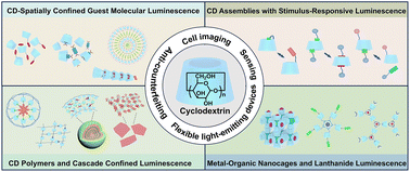 Graphical abstract: Cyclodextrin supramolecular assembly confined luminescent materials