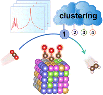 Graphical abstract: Spectra-based clustering of high-entropy alloy catalysts: improved insight over use of atomic structure
