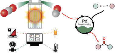 Graphical abstract: Light-assisted carbon dioxide reduction in an automated photoreactor system coupled to carbonylation chemistry