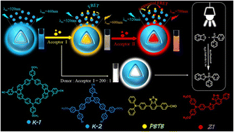Graphical abstract: Novel supramolecular artificial light-harvesting systems based on AIE-active macrocycles for efficient white-light photocatalysis in water