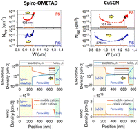 Graphical abstract: Impact of the hole transport layer on the space charge distribution and hysteresis in perovskite solar cells analysed by capacitance–voltage profiling