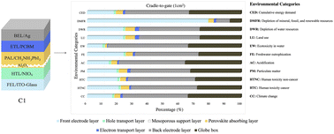 Graphical abstract: Evaluation of environmental impacts of a perovskite solar cell with a p-i-n meso-superstructured architecture through life cycle assessment
