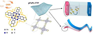 Graphical abstract: Donor–acceptor iron phthalocyanine-based hyper-crosslinked polymers with a modulated electronic structure for efficient oxygen reduction reaction in aluminum–air batteries