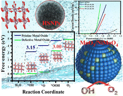 Graphical abstract: Unveiling the impact of oxygen vacancies in engineered bimetallic oxides for enhanced oxygen evolution reaction: insights from experimental and theoretical approaches