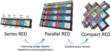 Graphical abstract: Four-way diffusion in miniaturised devices of reverse electrodialysis