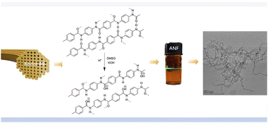 Graphical abstract: Multifunctional AgNWs-Fe3O4/ANF composite films with a Janus-like structure for outstanding electromagnetic interference shielding and thermal management