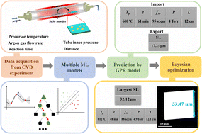 Graphical abstract: Controlled growth of high-quality SnSe nanoplates assisted by machine learning