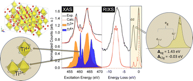 Graphical abstract: Investigating the electronic properties of novel titanium oxonitridophosphate, Ti5P12N24O2, through structural distortions at the titanium sites