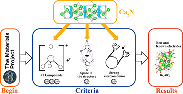 Graphical abstract: Assessing the design rules of electrides