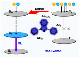 Graphical abstract: Indazole-based deep-blue-emitting hot exciton material: conjugated polycyclic aromaticity molecular design