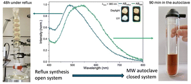 Graphical abstract: Investigation on the role of nitrates in the microwave-assisted autoclave Pechini synthesis of aluminoborate phosphors