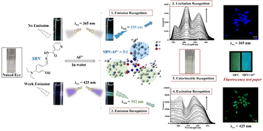Graphical abstract: An ultra-sensitive fluorescence multi-channel and colorimetric probe based on salicylaldehyde hydrazone for Al3+ recognition with a 3 : 1 binding ratio