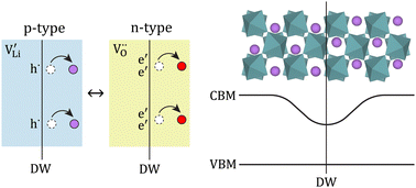 Graphical abstract: Mobile intrinsic point defects for conductive neutral domain walls in LiNbO3