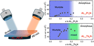 Graphical abstract: Combinatorial synthesis and characterization of thin film Al1−xRExN (RE = Pr3+ and Tb3+) heterostructural alloys
