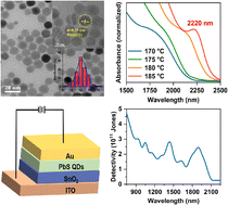 Graphical abstract: Size-controllable fabrication of PbS quantum dots for NIR–SWIR photodetectors with extended wavelengths