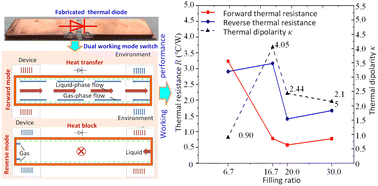 Graphical abstract: Unidirectional heat and fluid transfer performances of a thermal diode with fishbone-microstructure wicks