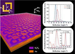 Graphical abstract: Broadband polarization conversion metasurface for beam deflection with switchable characteristics