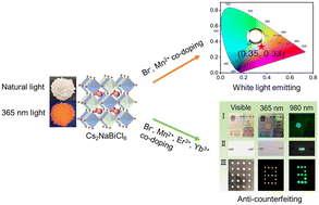 Graphical abstract: Ion-doped lead-free double perovskite Cs2NaBiCl6 with multiple excitation and tunable emission towards light emitting and anti-counterfeiting applications
