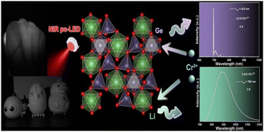 Graphical abstract: Dual center luminescence characteristics and multifunctional applications of Li2Ge7O15:Cr3+ near-infrared phosphors