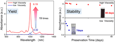 Graphical abstract: Key factor in enhancing yield and stability in single-chirality carbon nanotubes extraction: solvent viscosity