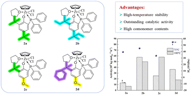 Graphical abstract: Synthesis, characterization and efficient catalytic ethylene polymerization reactions of phenylphosphine half-metallocene zirconium complexes