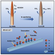 Graphical abstract: Tuning intermediate binding enables selective electroreduction of carbon dioxide to carbon monoxide on a copper–indium catalyst