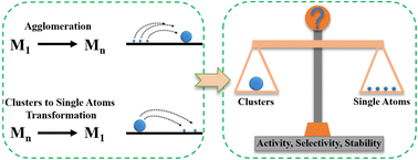 Graphical abstract: Structural evolution of metal single-atoms and clusters in catalysis: Which are the active sites under operative conditions?