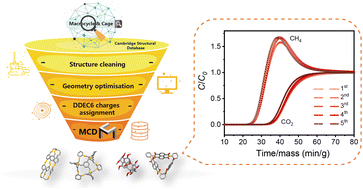 Graphical abstract: Discovery of a molecular adsorbent for efficient CO2/CH4 separation using a computation-ready experimental database of porous molecular materials