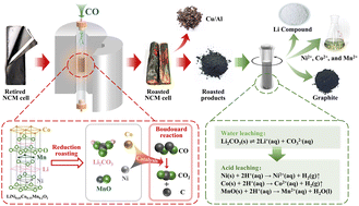 Graphical abstract: Selective recovery of valuable materials from retired ternary lithium-ion batteries based on carbon monoxide reduction