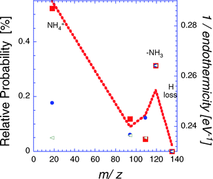 Relative fragmentation probabilities of AH+: ■ Orsay results (fragmentation time window of 5 μs), ● Seoul experiments, ◁ CID experiments taken from ref. 7,  statistical model. Data are normalized to the intensity of m/z 119.
