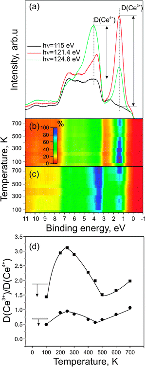 (a) Typical valence band spectra obtained on partially reduced Pt/CeO2−x/Cu(111) in off-resonance mode (115 eV, black), at Ce3+ resonance (121.4 eV, red), and at Ce4+ resonance (124.8 eV, green). Resonant enhancement ratios, D(Ce3+) and D(Ce4+), are determined as intensity differences between the valence bands measured in- and off-resonance (see text); color intensity map of the valence band spectra at Ce3+ resonance on (b) Pt/CeO1.95/Cu(111) and (c) Pt/CeO1.90/Cu(111) during thermal treatment after exposure to 50 L of C2H4 at 100 K (d) Evolution of the resonant enhancement ratio D(Ce3+)/D(Ce4+) as a function of annealing temperature on Pt/CeO1.95/Cu(111) (circles) and Pt/CeO1.90/Cu(111) (squares). The arrows indicate the initial drop of the enhancement ratio upon exposure of the samples to 50 L of C2H4 at 100 K.
