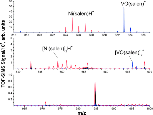 Comparison of ex situTOF-SIMS spectra obtained after the deposition of 2.2 × 1012 ions of VO(salen)+ (blue) and 1.6 × 1012 ions of [Ni(salen) + H]+ (red) on the FSAM surface in two separate experiments; black trace corresponds to the FSAM background.