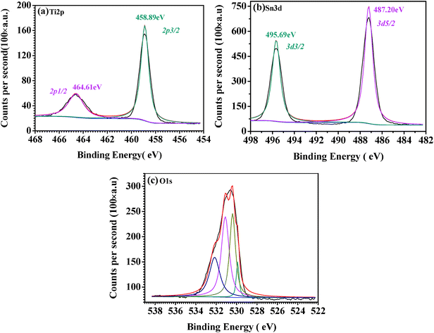 XPS high-resolution spectra of the (a) Ti2p, (b) Sn3d, and (c) O1s regions for the as-prepared TiO2(B)@SnO2 nanowires.