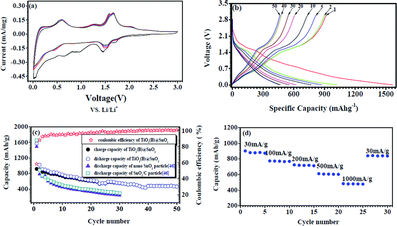 Electrochemical performance of TiO2(B)@SnO2 nanowire electrode cycled between 0.01 and 3.0 V vs.Li+/Li: (a) cyclic voltammograms of TiO2(B)@SnO2 nanowire electrode from the first cycle to the fifth cycle at a scan rate of 0.1 mV s−1 in the voltage range 0.01–3.0 V. (b) Voltage profiles of TiO2(B)@SnO2 nanowire composite electrode at the current density of 30 mA g−1 for selected cycles. (c) Capacity–cycle number curves and coulombic efficiency from the first cycle to the 50th cycle of TiO2(B)@SnO2 nanowires at the current density of 30 mA g−1, compared with SnO2 nanoparticle and SnO2/C nanoparticle electrodes cycled in the same voltage range 0.01–3 V.47 (d) Charge–discharge capacity of TiO2@SnO2 nanowire electrode as a function of the charge–discharge rate (30 mA g−1, 100 mA g−1, 200 mA g−1, 500 mA g−1, 1000 mA g−1).