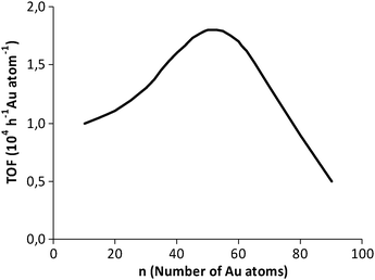 The dependence of the catalytic activity on the cluster size in the cyclohexane conversion.