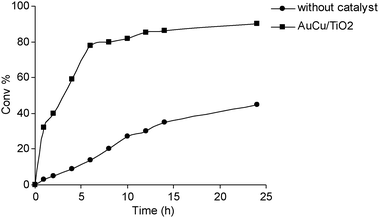 Catalyzed and uncatalyzed oxidation of α-pinene.