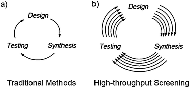 Screening of asymmetric catalysts/auxiliaries by: (a) traditional methods and (b) high-throughput screening.