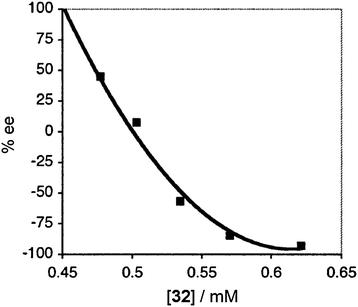 Correlation of [32] to % ee.78