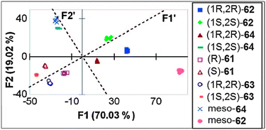 LDA response patterns for the chiral analytes (61–64) using (R)-59a as a receptor.129