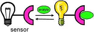 Schematic diagram of a typical molecular sensor with host and guest complexation.