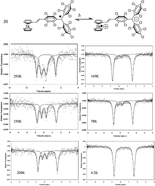 
                57Fe Mössbauer spectra of D–A dyad 31 in solid state as a function of temperature. Reproduced from ref. 31a with permission from the American Chemical Society.