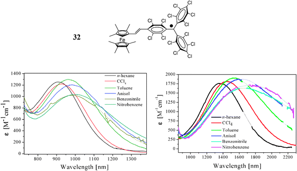 
                IVT bands of D–A dyads 31 (left) and 32 (right) in some selected solvents. Reproduced from ref. 175 with permission from the American Chemical Society.